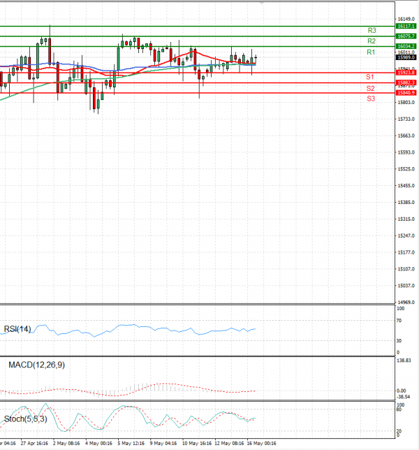Ger 40 Index Analysis Technical analysis 16/05/2023