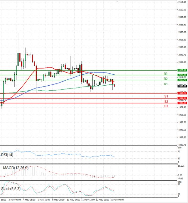 Gold - Usd Dollar Analysis Technical analysis 16/05/2023