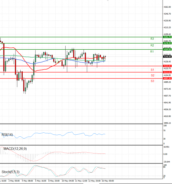 USA500 Analysis Technical analysis 16/05/2023