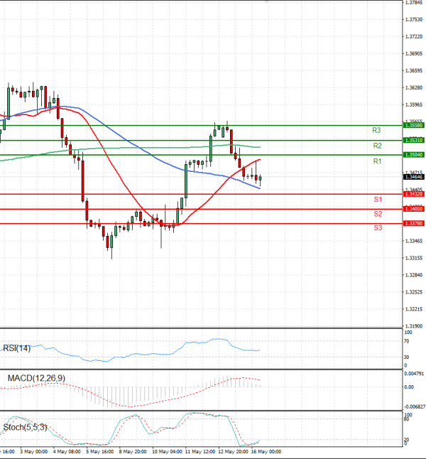Dollar - Canadian Dollar Analysis Technical analysis 16/05/2023