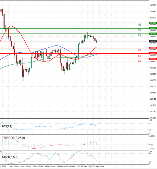 Dollar - Japanese Yen Analysis Analysis Technical analysis 16/05/2023