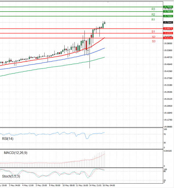 Dollar - Turkish Lira Analysis Technical analysis 16/05/2023