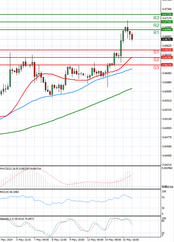 Australian Dollar - Dollar Analysis Technical analysis 16/05/2024