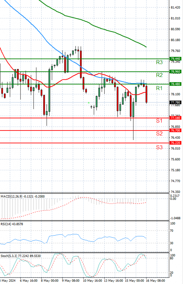 Crude Oil Analysis Technical analysis 16/05/2024