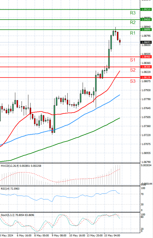 Euro - Dollar Analysis Technical analysis 16/05/2024