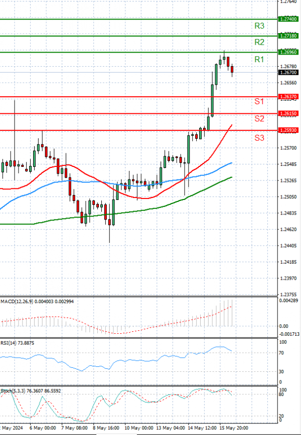 Pound - US Dollar Analysis Technical analysis 16/05/2024