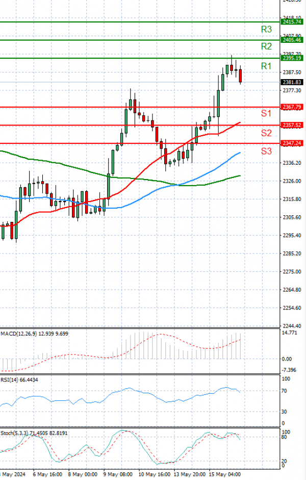 Gold - Usd Dollar Analysis Technical analysis 16/05/2024