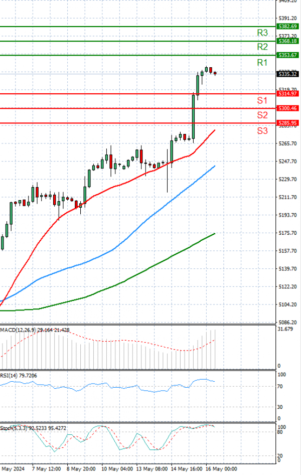 USA500 Analysis Technical analysis 16/05/2024