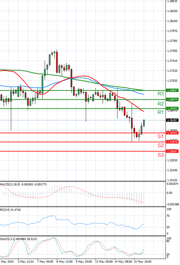 Dollar - Canadian Dollar Analysis Technical analysis 16/05/2024