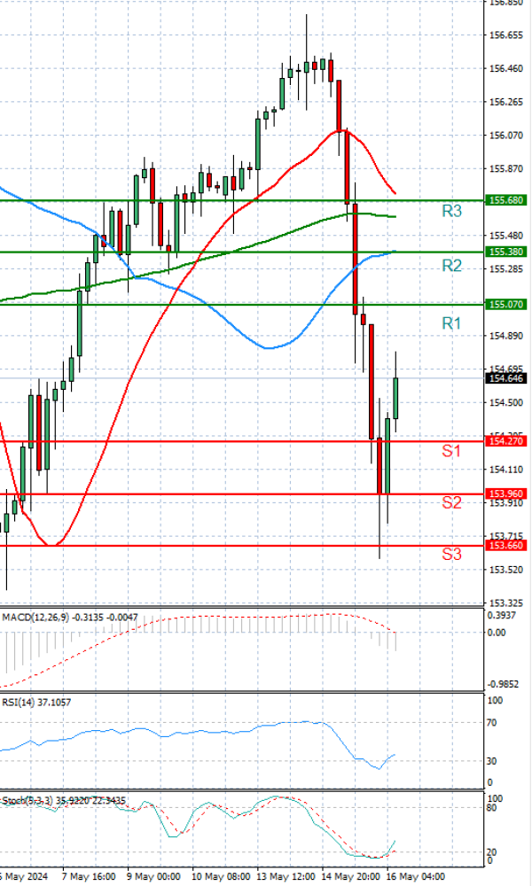 Dollar - Japanese Yen Analysis Analysis Technical analysis 16/05/2024