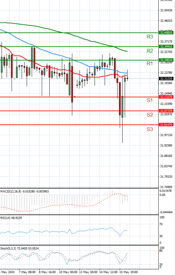 Dollar - Turkish Lira Analysis Technical analysis 16/05/2024