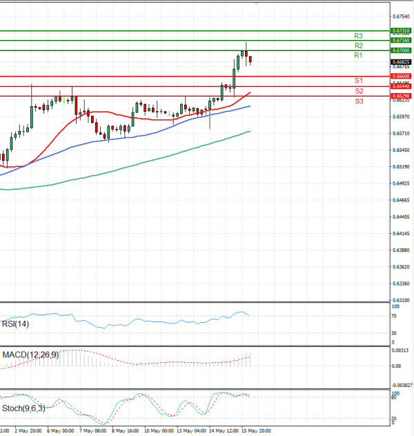 Australian Dollar - Dollar Analysis Technical analysis 16/05/2024