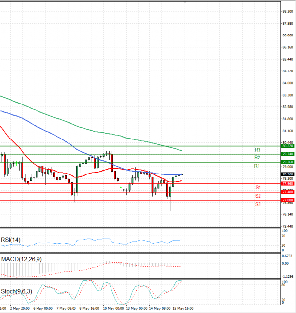 Crude Oil Analysis Technical analysis 16/05/2024