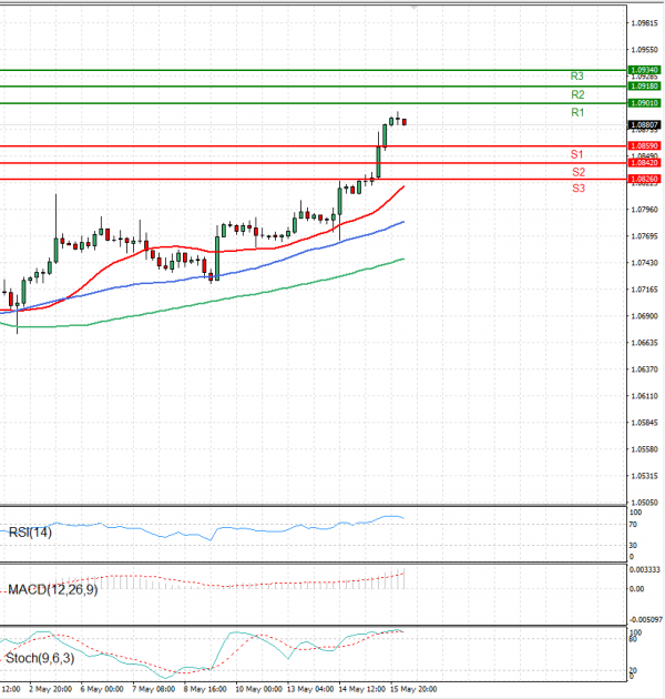 Euro - Dollar Analysis Technical analysis 16/05/2024