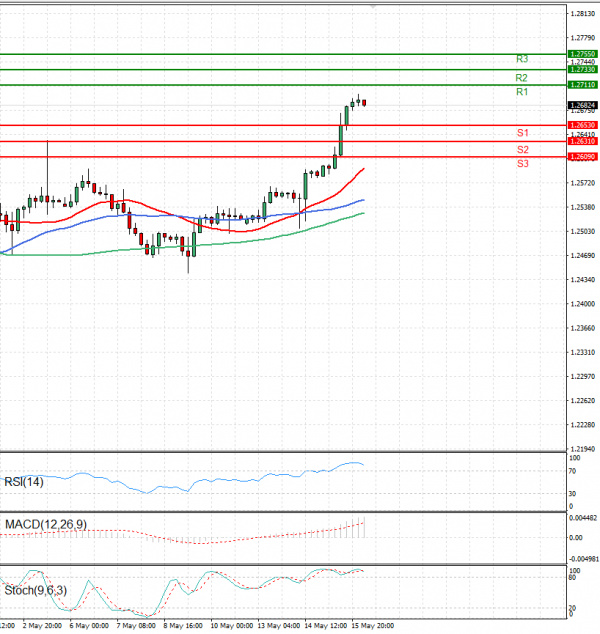 Pound - US Dollar Analysis Technical analysis 16/05/2024