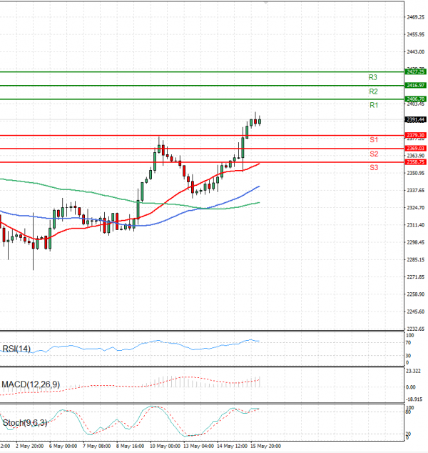 Gold - Usd Dollar Analysis Technical analysis 16/05/2024