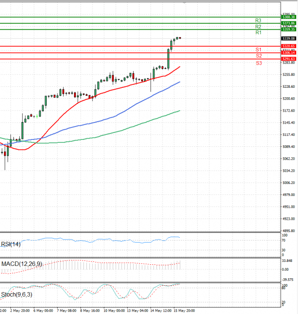USA500 Analysis Technical analysis 16/05/2024