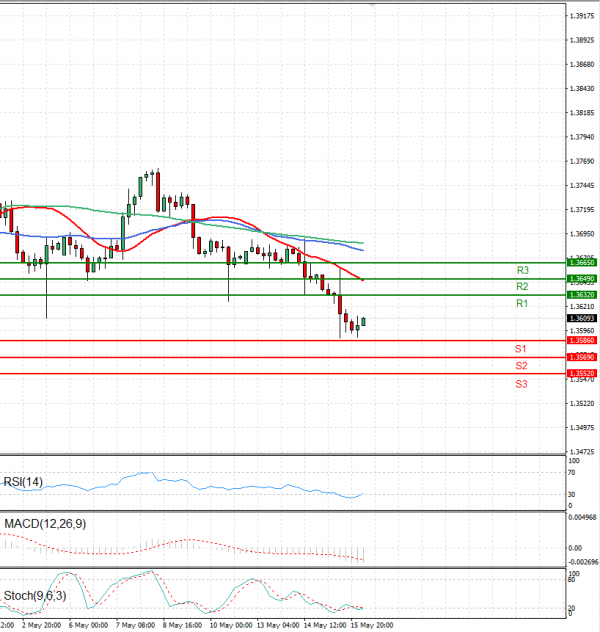 Dollar - Canadian Dollar Analysis Technical analysis 16/05/2024