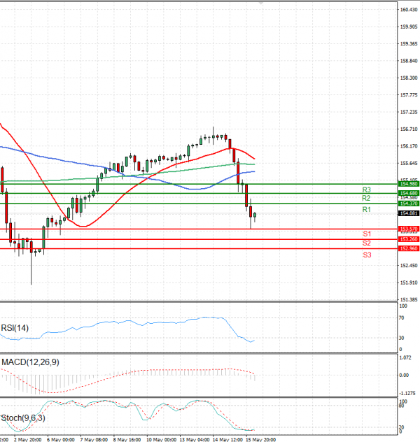 Dollar - Japanese Yen Analysis Analysis Technical analysis 16/05/2024