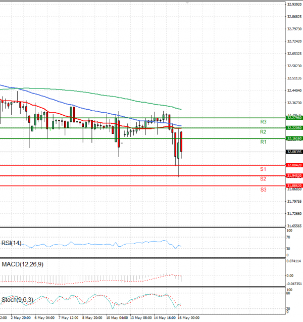 Dollar - Turkish Lira Analysis Technical analysis 16/05/2024