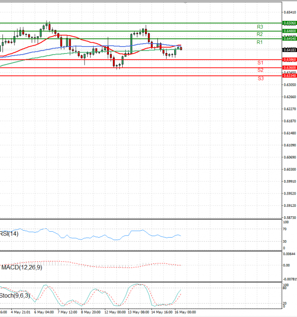 Australian Dollar - Dollar Analysis Technical analysis 16/05/2025