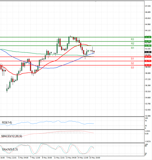 Crude Oil Analysis Technical analysis 16/05/2025