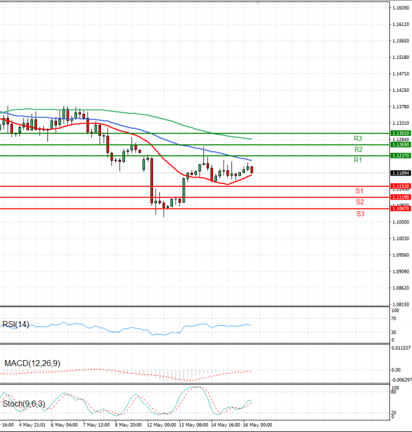 Euro - Dollar Analysis Technical analysis 16/05/2025