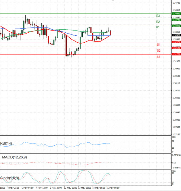 Pound - US Dollar Analysis Technical analysis 16/05/2025