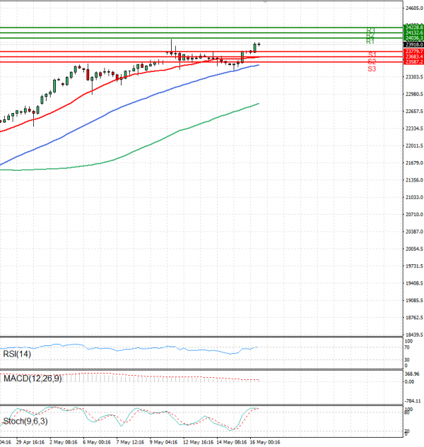 Ger 40 Index Analysis Technical analysis 16/05/2025