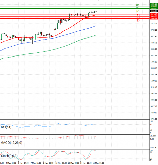 USA500 Analysis Technical analysis 16/05/2025