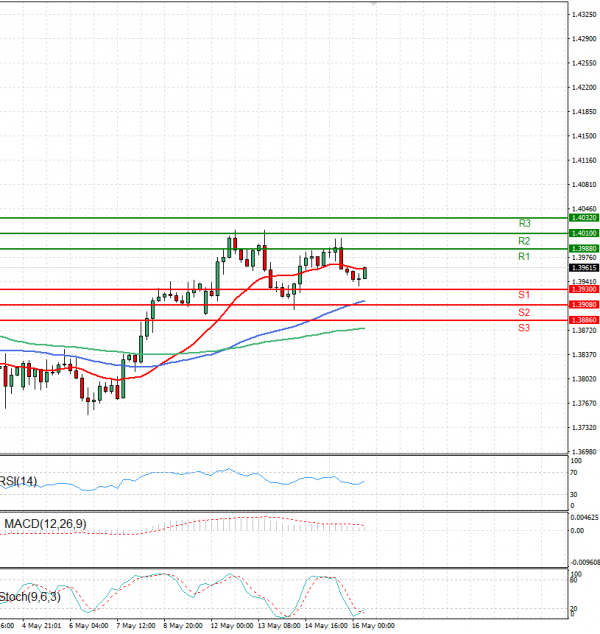 Dollar - Canadian Dollar Analysis Technical analysis 16/05/2025