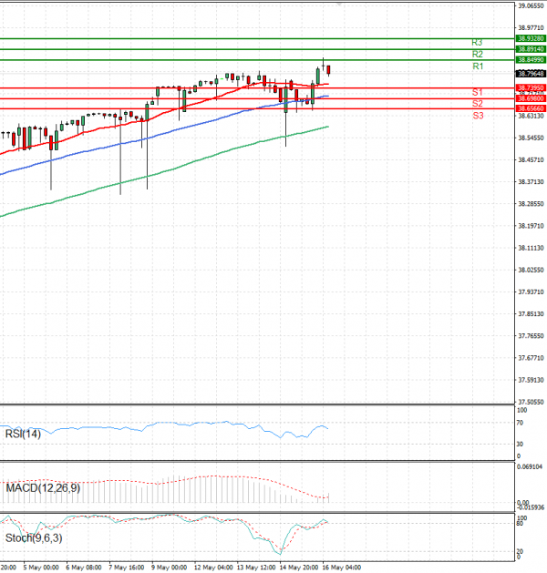 Dollar - Turkish Lira Analysis Technical analysis 16/05/2025