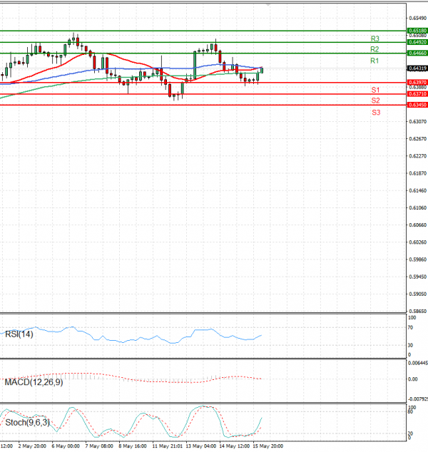 Australian Dollar - Dollar Analysis Technical analysis 16/05/2025
