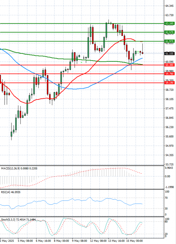 Crude Oil Analysis Technical analysis 16/05/2025