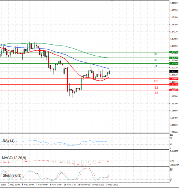 Euro - Dollar Analysis Technical analysis 16/05/2025