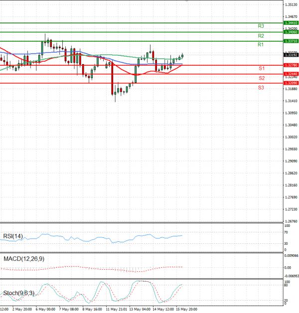 Pound - US Dollar Analysis Technical analysis 16/05/2025