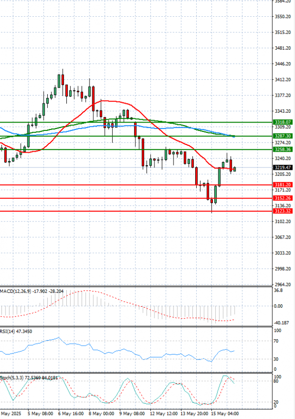 Gold - Usd Dollar Analysis Technical analysis 16/05/2025