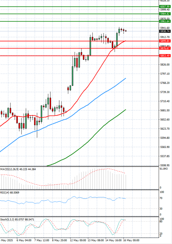 USA500 Analysis Technical analysis 16/05/2025