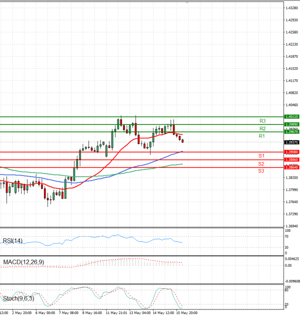 Dollar - Canadian Dollar Analysis Technical analysis 16/05/2025
