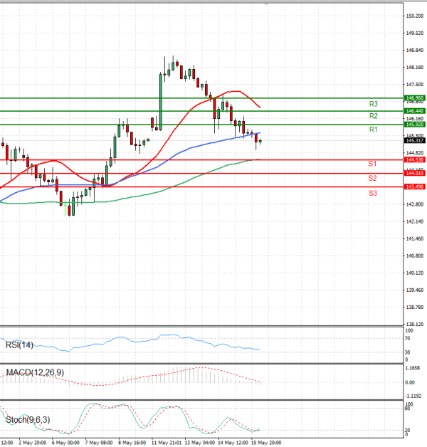 Dollar - Japanese Yen Analysis Analysis Technical analysis 16/05/2025