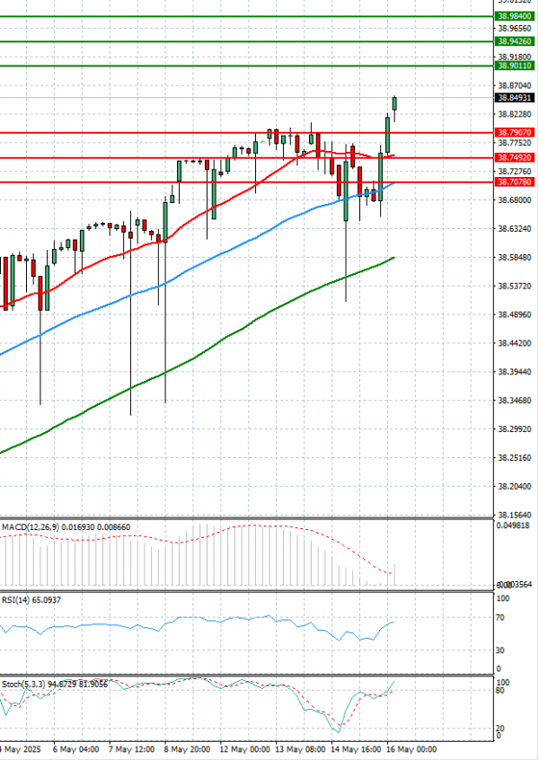 Dollar - Turkish Lira Analysis Technical analysis 16/05/2025