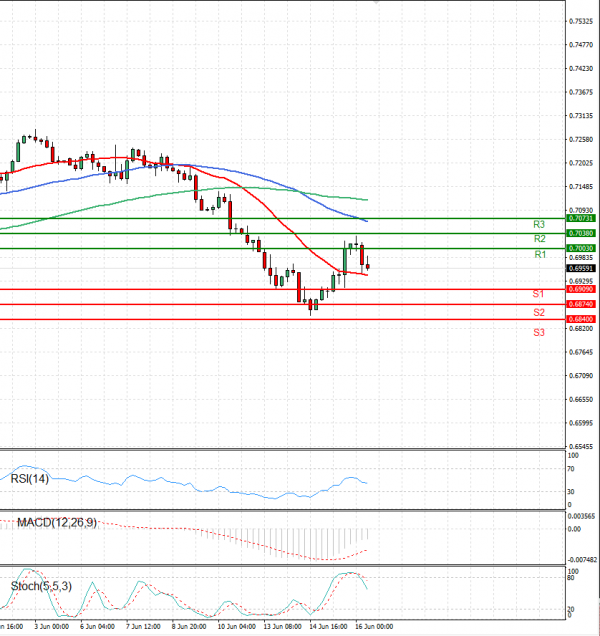 Australian Dollar - Dollar Analysis Technical analysis 16/06/2022