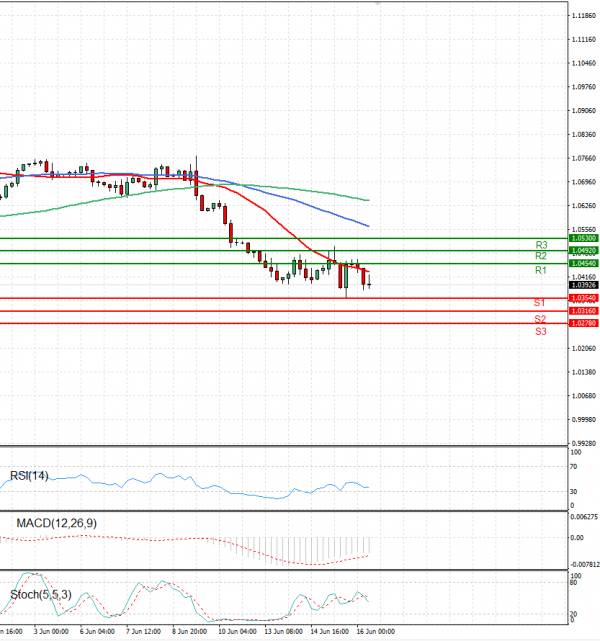 Euro - Dollar Analysis Technical analysis 16/06/2022
