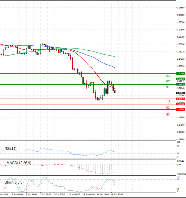 Pound - US Dollar Analysis Technical analysis 16/06/2022