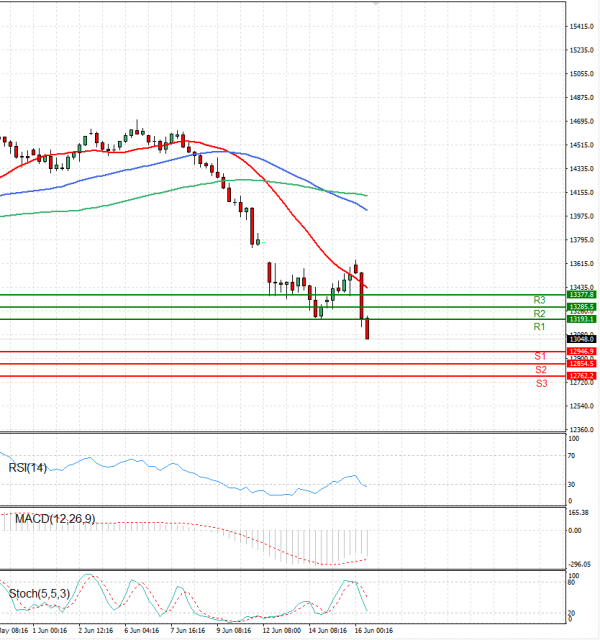 Ger 40 Index Analysis Technical analysis 16/06/2022