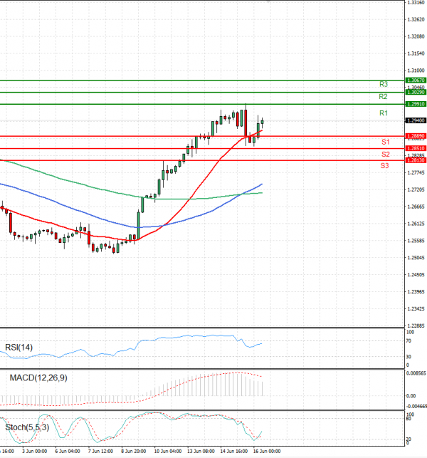 Dollar - Canadian Dollar Analysis Technical analysis 16/06/2022