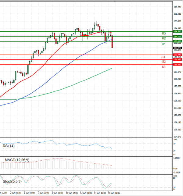 Dollar - Japanese Yen Analysis Analysis Technical analysis 16/06/2022