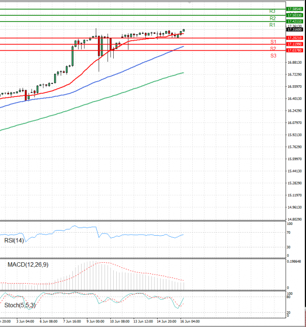 Dollar - Turkish Lira Analysis Technical analysis 16/06/2022