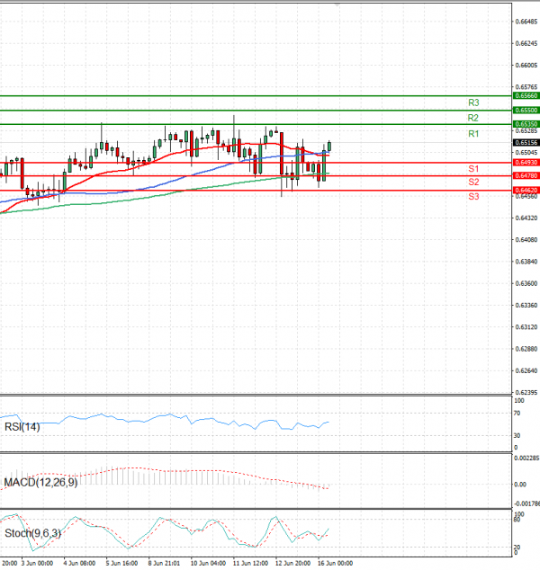 Australian Dollar - Dollar Analysis Technical analysis 16/06/2025