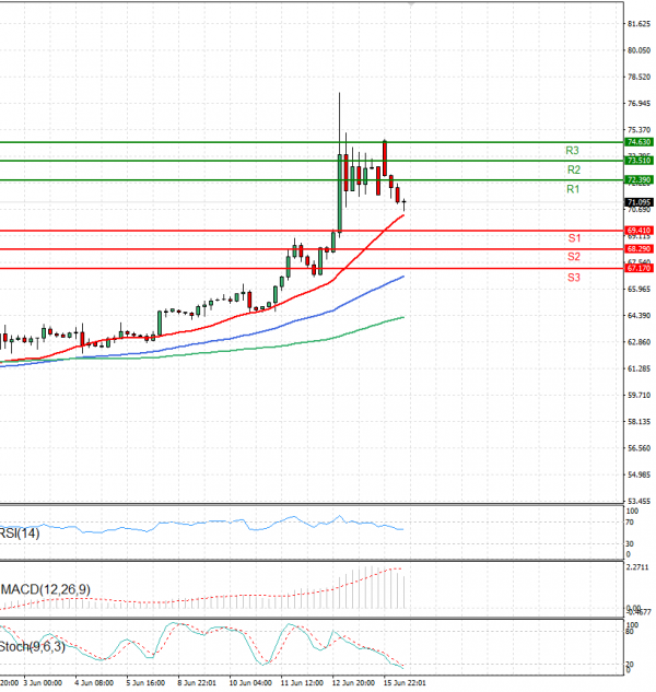 Crude Oil Analysis Technical analysis 16/06/2025